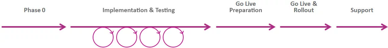 Agile Software Developement at Sybit Overview