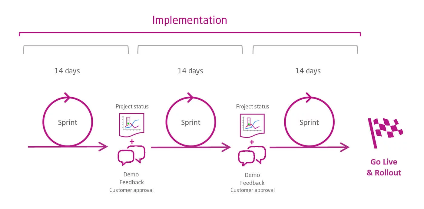 Sybit project methodology - Implementation Detail