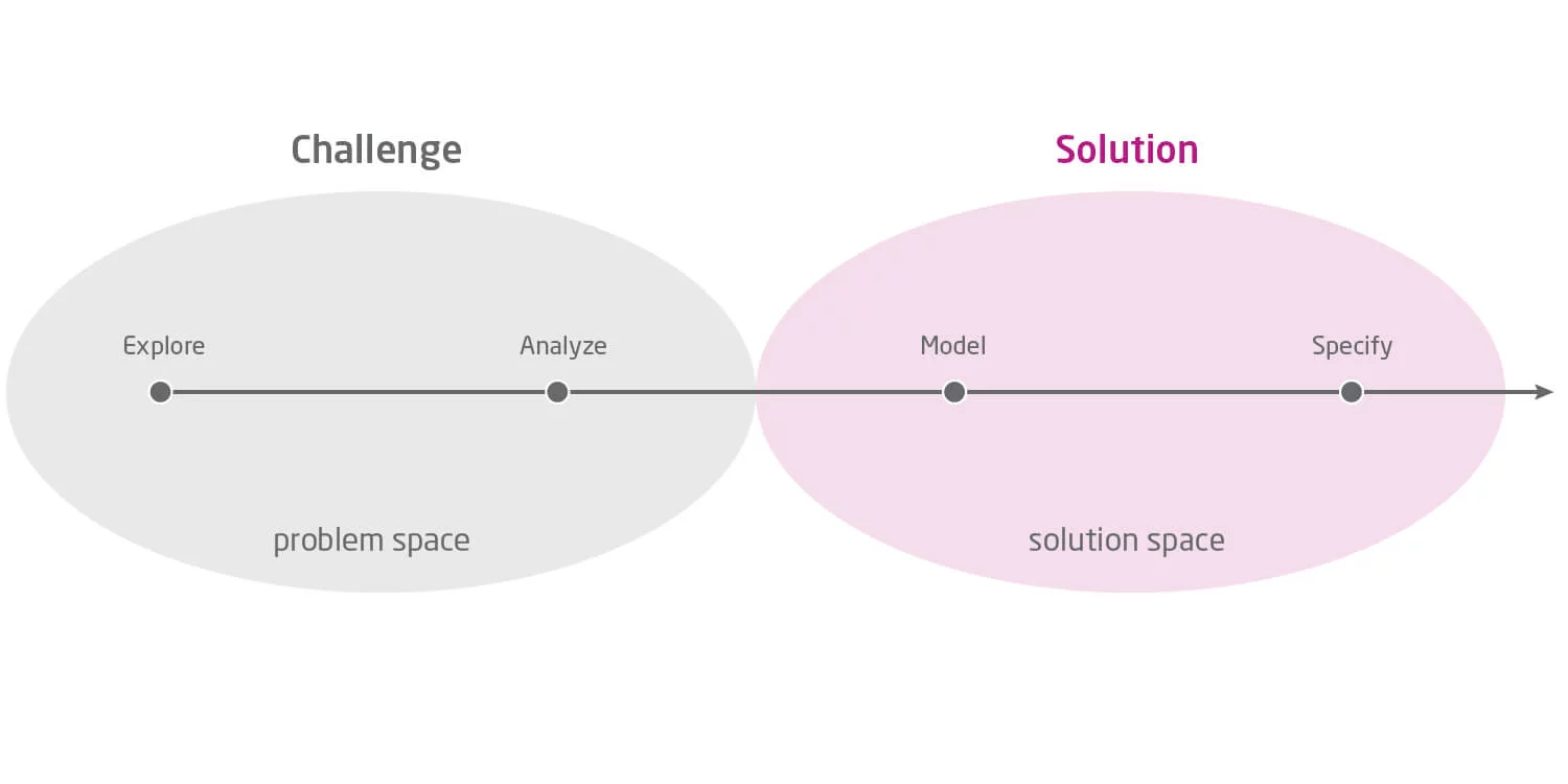 Sybit project methodology phase 0