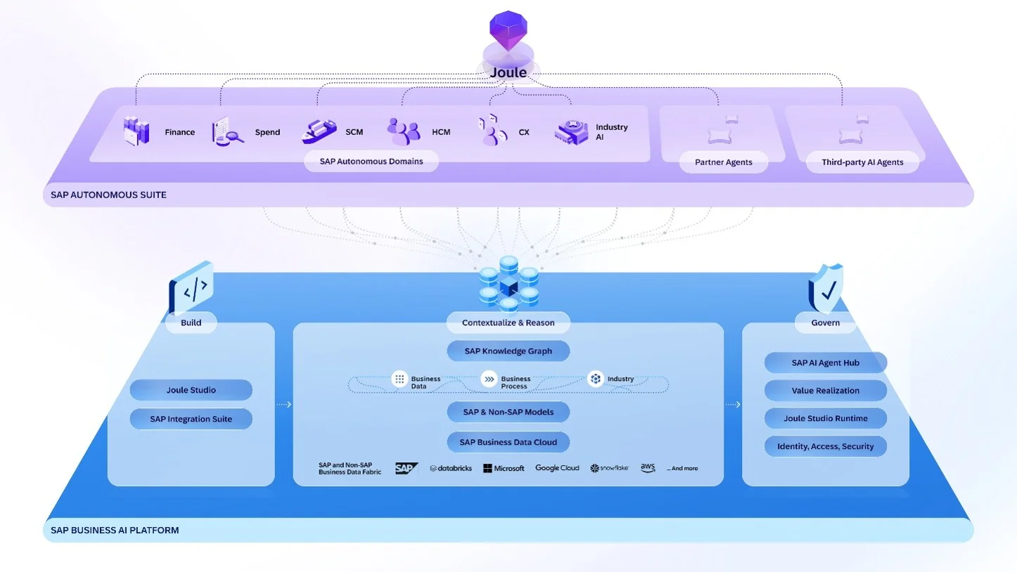 Die drei Säulen der SAP Business AI Platform